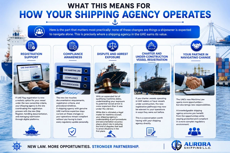 UAE Maritime Law 2026 | Shipping Agency Support & Compliance Shipping agency services in the UAE support vessel registration, maritime compliance, charter registration, and operational guidance.