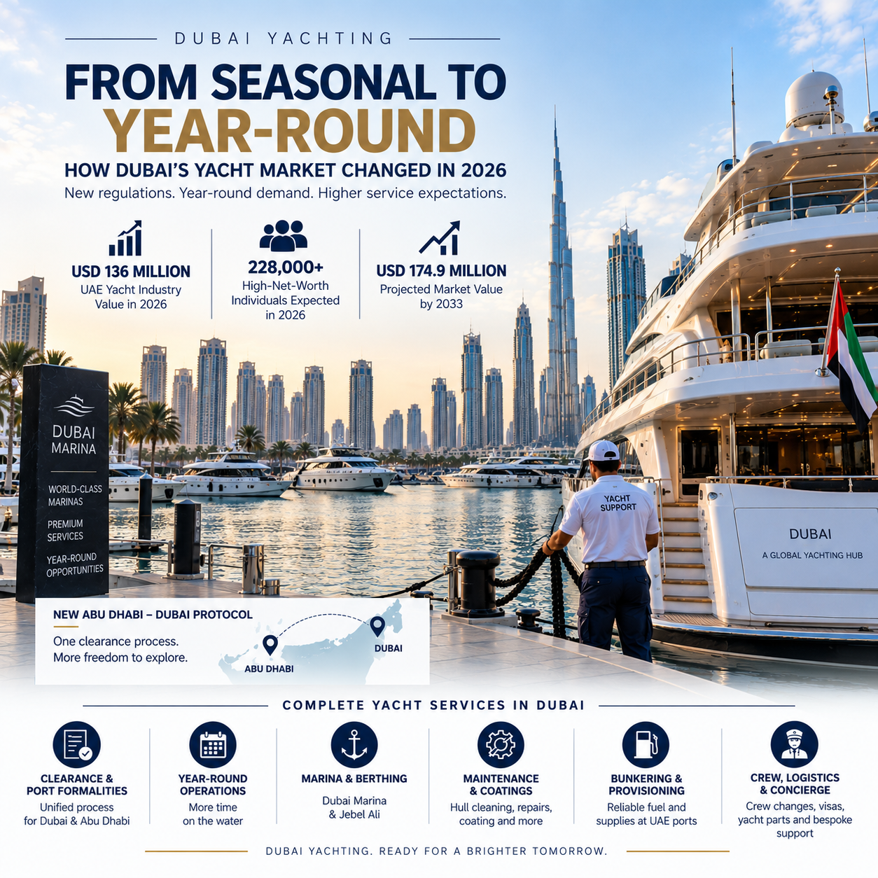 Yacht services in Dubai featuring year-round operations, unified clearance, marina berthing, maintenance, bunkering, crew support and logistics.