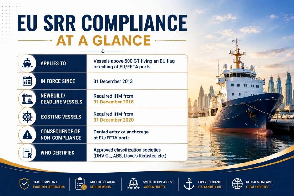 EU SRR compliance requirements for vessels covering IHM deadlines, port access, non-compliance, and approved certification. 